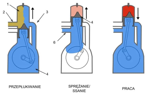 Diesel dwusuwowy: Czy to dobre rozwiązanie i jakie ma wady? Diesel dwusuwowy: Czy to dobre rozwiązanie i jakie ma wady?