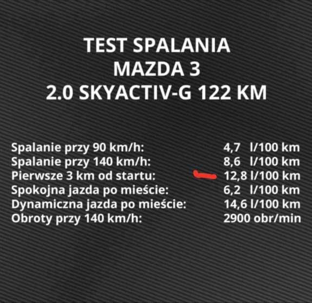 Mazda 3 spalanie: Ile pali ten popularny model na 100 km w różnych warunkach? Mazda 3 spalanie: Ile pali ten popularny model na 100 km w różnych warunkach?